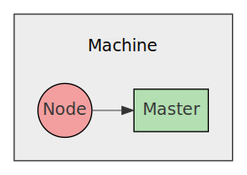 master-node-same-machine.png