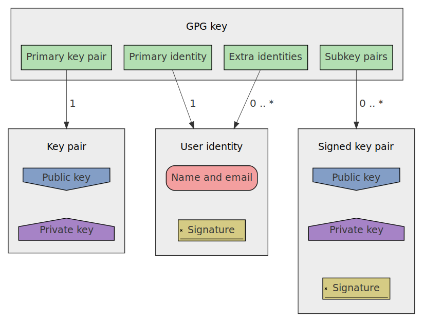 Gen key